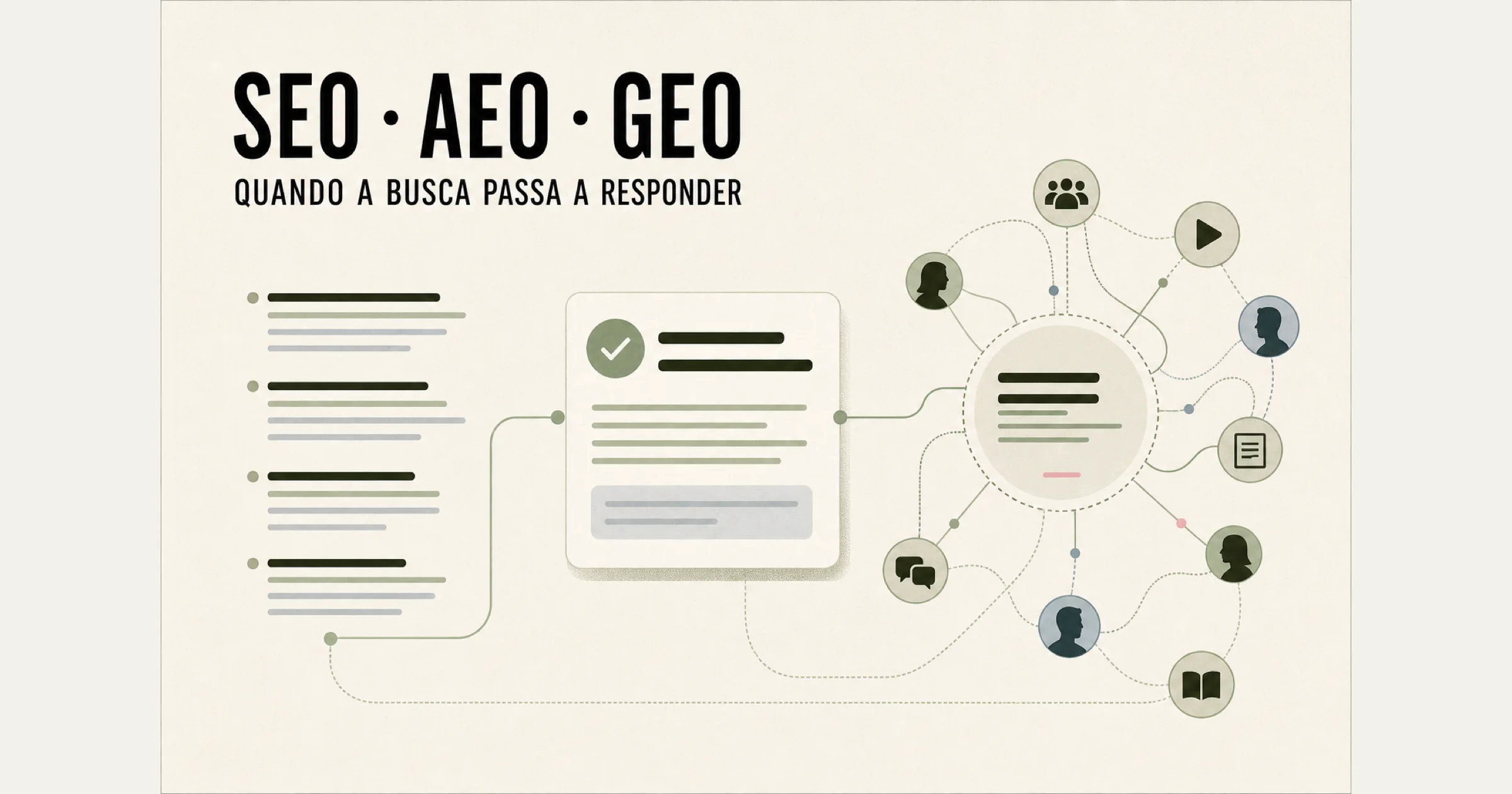 SEO, AEO e GEO conectados em um ecossistema de descoberta